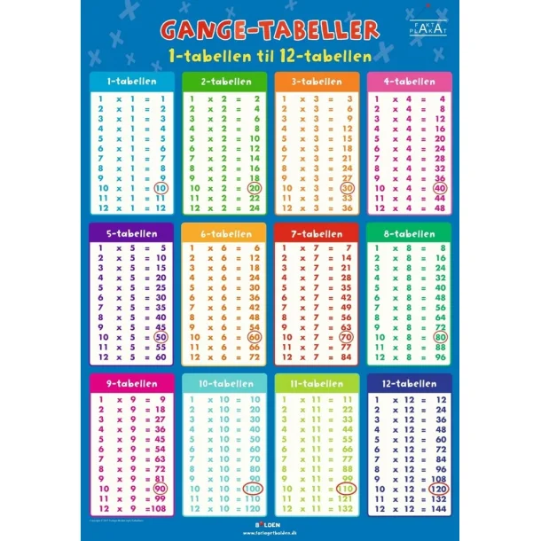 Fakta plakat: Gangetabeller